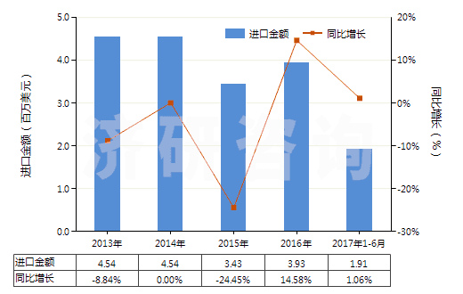 2013-2017年6月中國酮醇及酮醛(HS29144000)進(jìn)口總額及增速統(tǒng)計(jì)